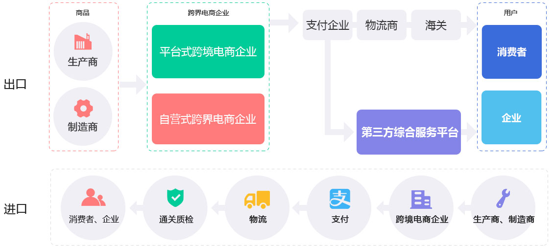 未來久跨境電商解決方案服務流程