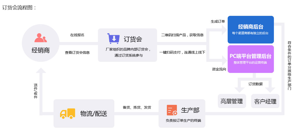 未來訂貨處理系統訂貨平臺