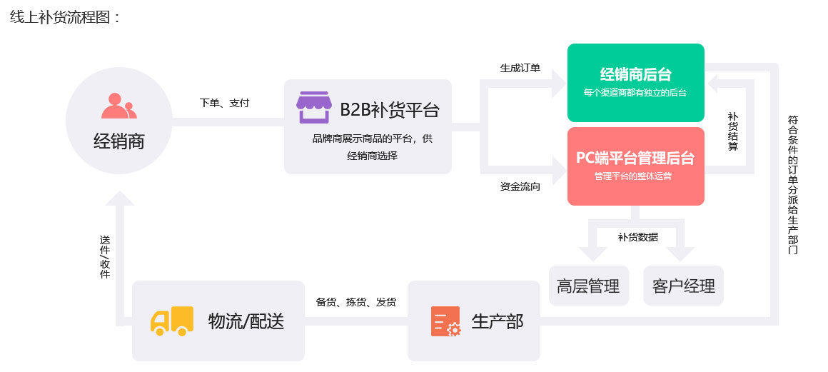 未來久訂貨處理系統訂貨平臺