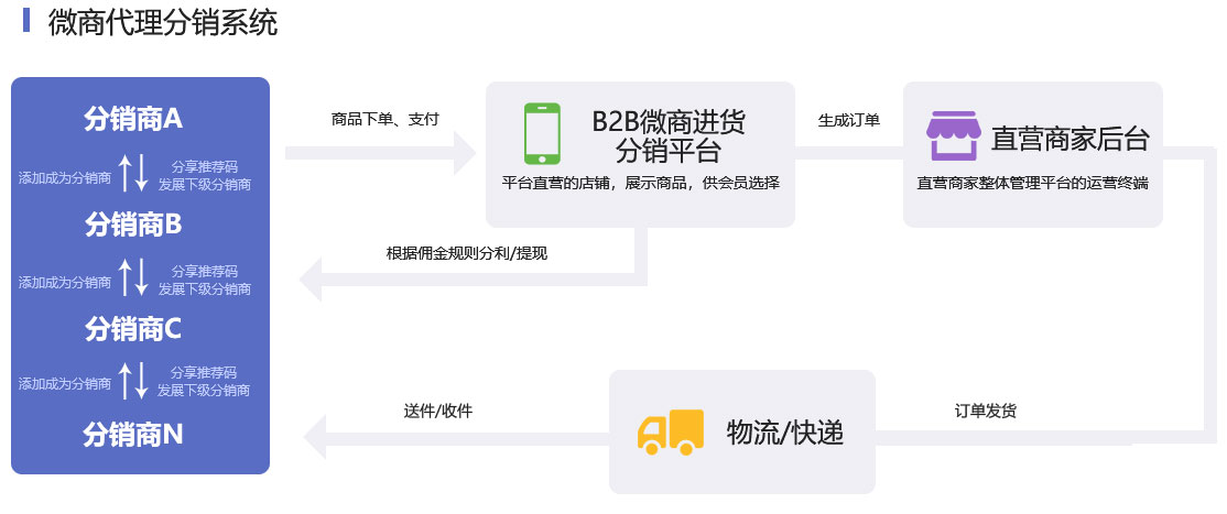 成都分銷/微商代理分銷系統解決方案服務流程