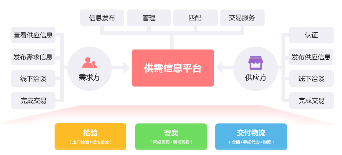 未來久行業(yè)供需門戶平臺解決方案服務流程