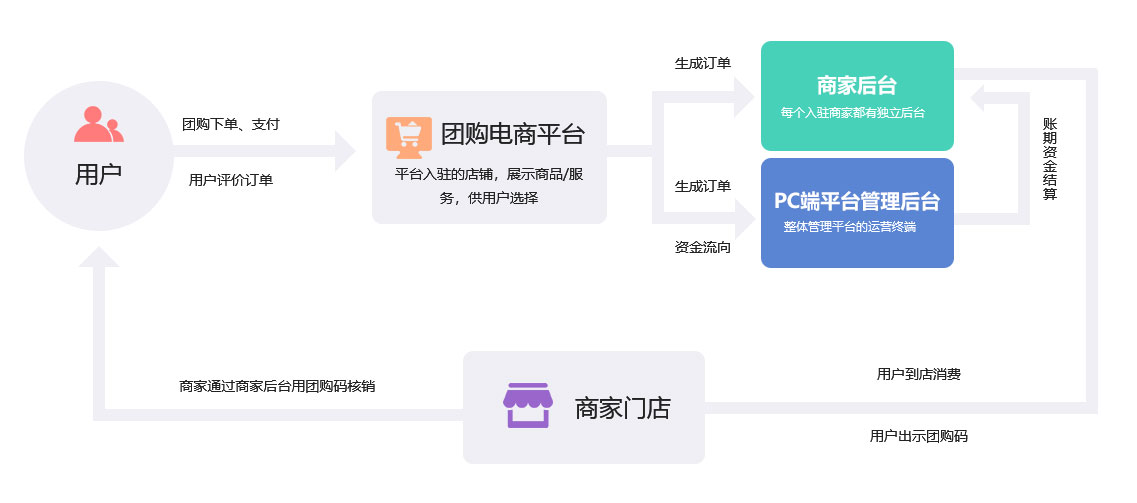 成都新零售未來久團(tuán)購(gòu)類O2O行業(yè)解決方案服務(wù)流程