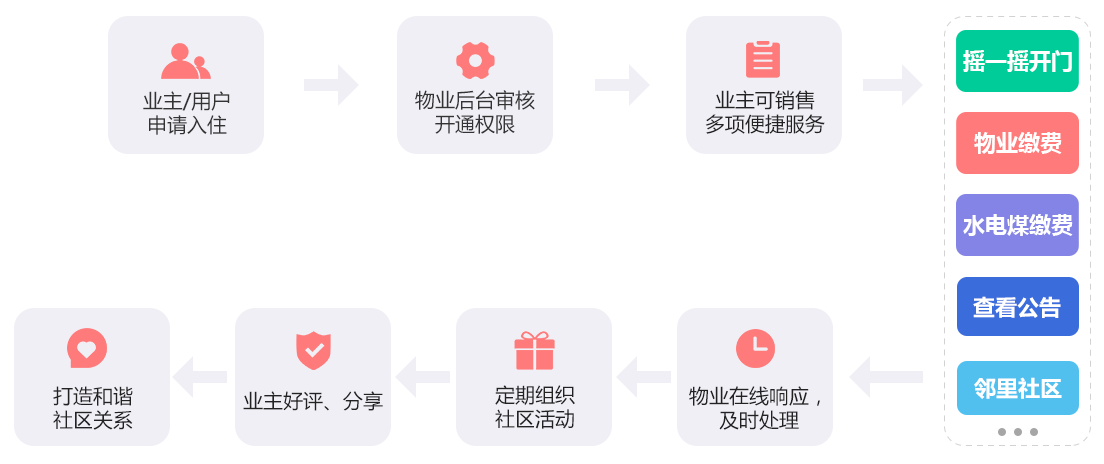 未來久社區物業O2O行業解決方案服務流程