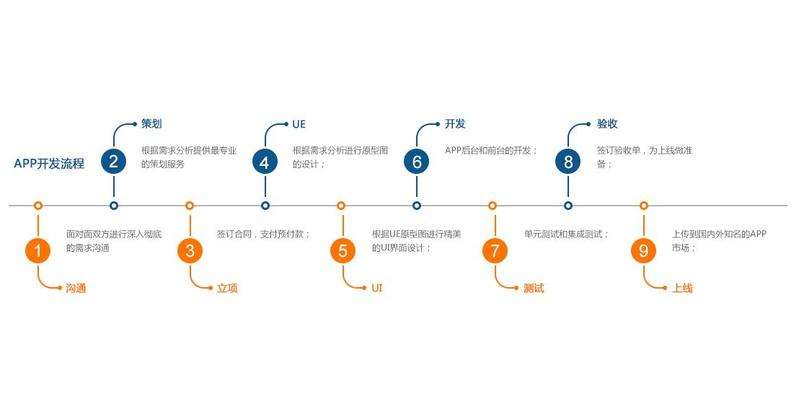 成都未來久科技開發成功app的幾個階段