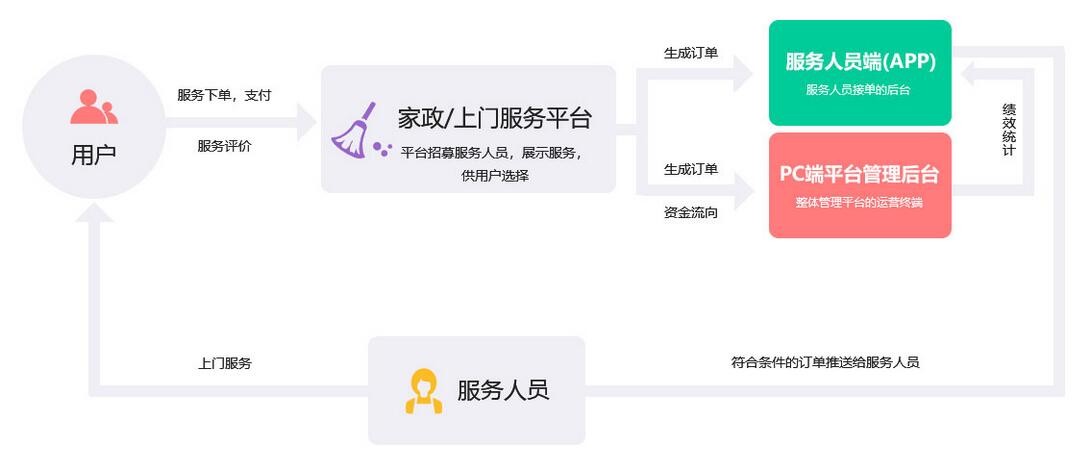 成都APP開發互聯網+家政